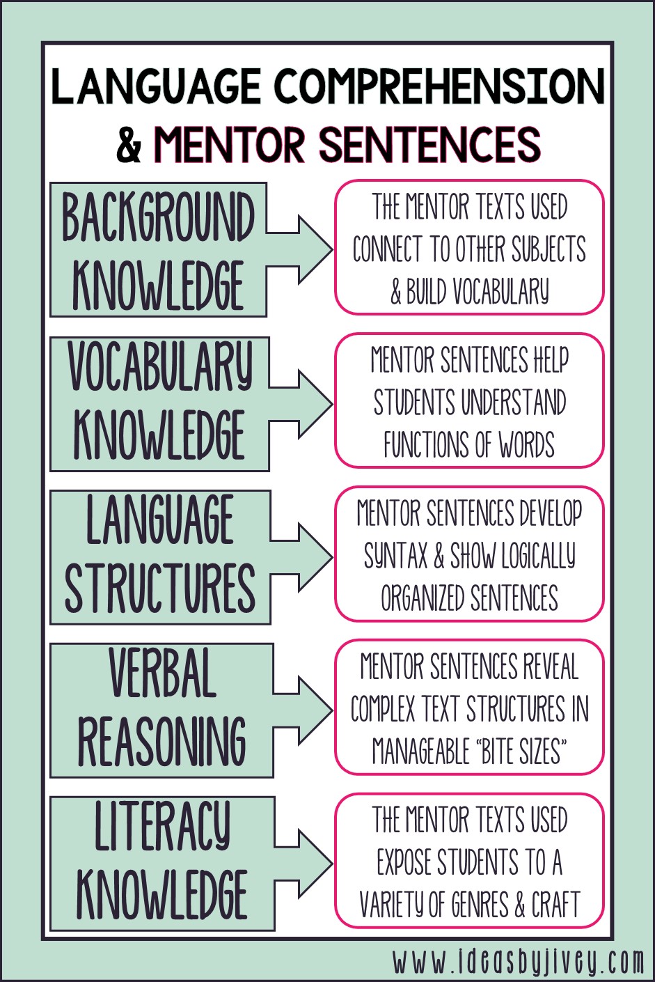 mentor sentence science of reading graphic